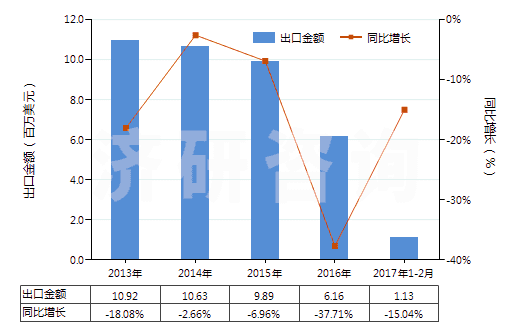 2013-2017年2月中國其他粉末狀天然石墨(HS25041099)出口總額及增速統(tǒng)計